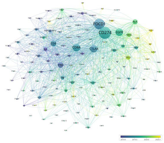关联基因聚类分析图A